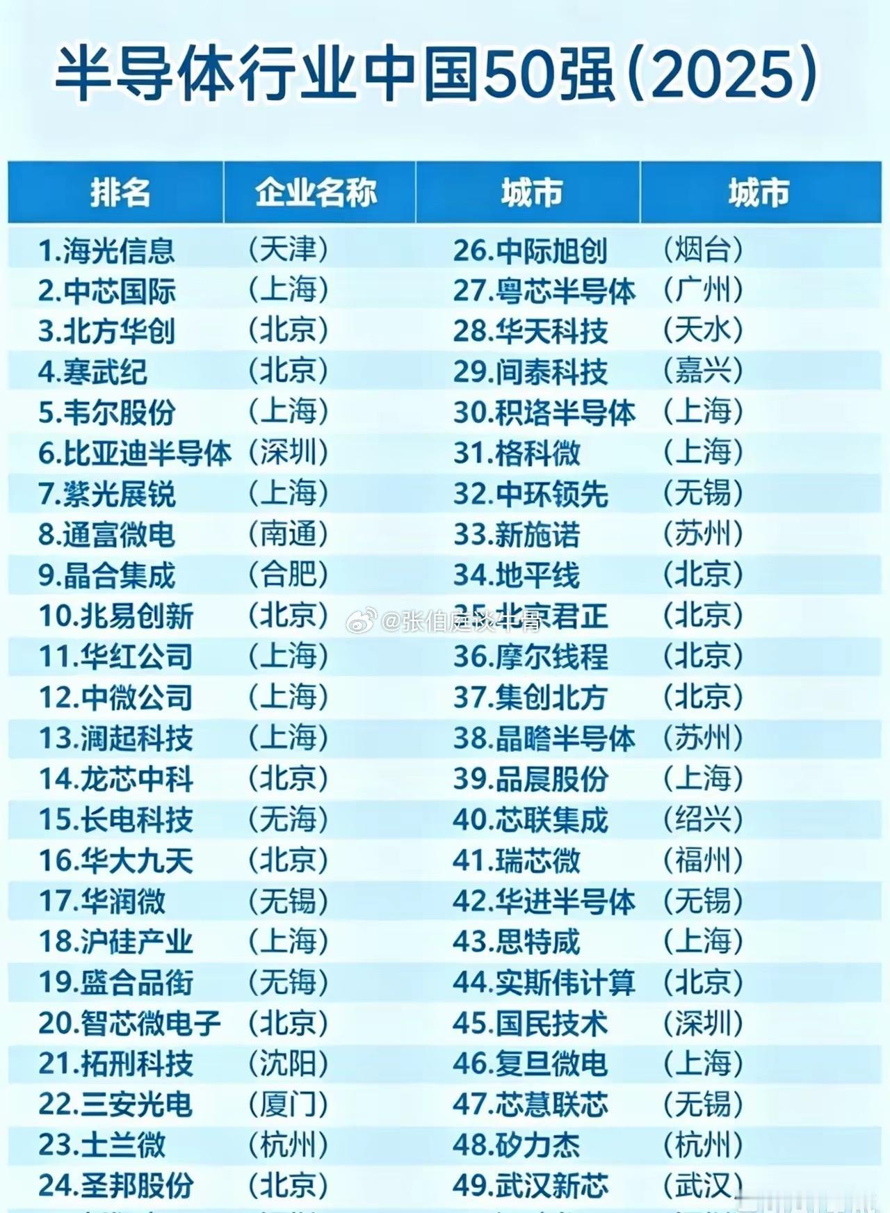 国产半导体崛起，这份国内50强榜单值得收藏。​​1‑10名海光信息、中芯国际