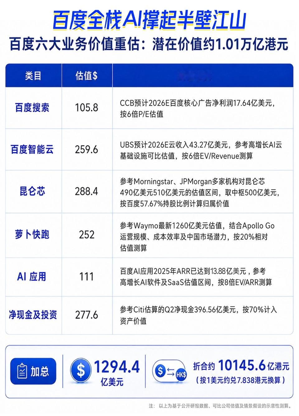 【百度双重主要上市落地！万亿港元市值，真的要来了？】一则重磅消息，搅动整个AI资本市场。9月1日百度