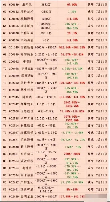周末天雷滚滚！108股中报大幅下滑，股民一定要擦亮眼睛7月12日消息，这个周末A