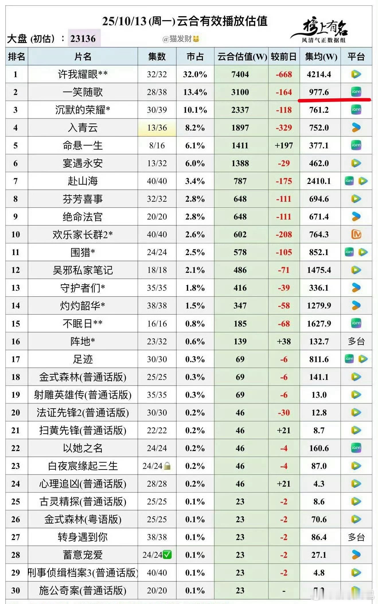 朱锐斌导演云合播放量底盘​​​