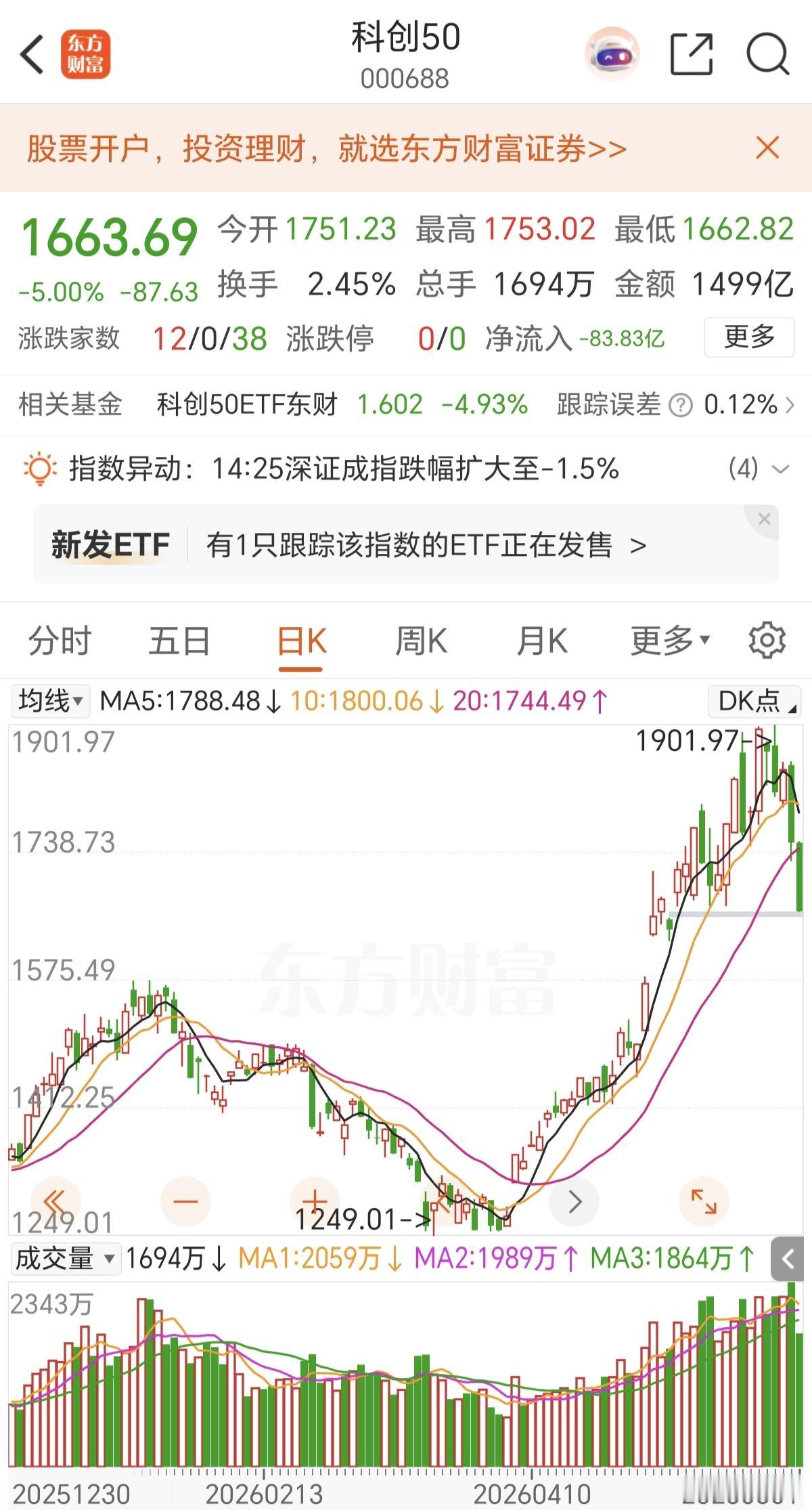 科创50已经开始走A字走势了，不必惊讶，这是必然会发生的事，为什么这么说呢，其实