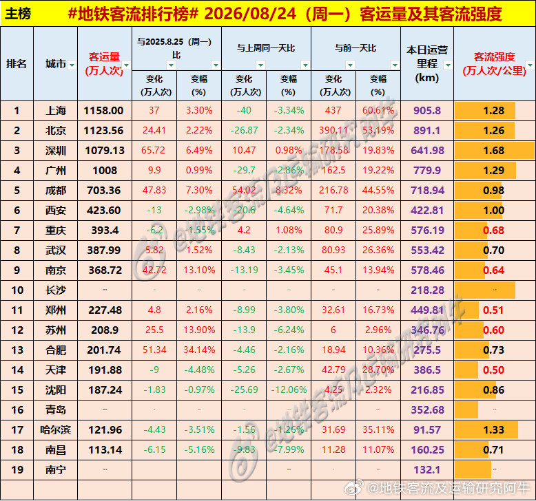 【中国城市地铁客流排行榜2026-08-24（周一，农历七月十二，中国地铁客流