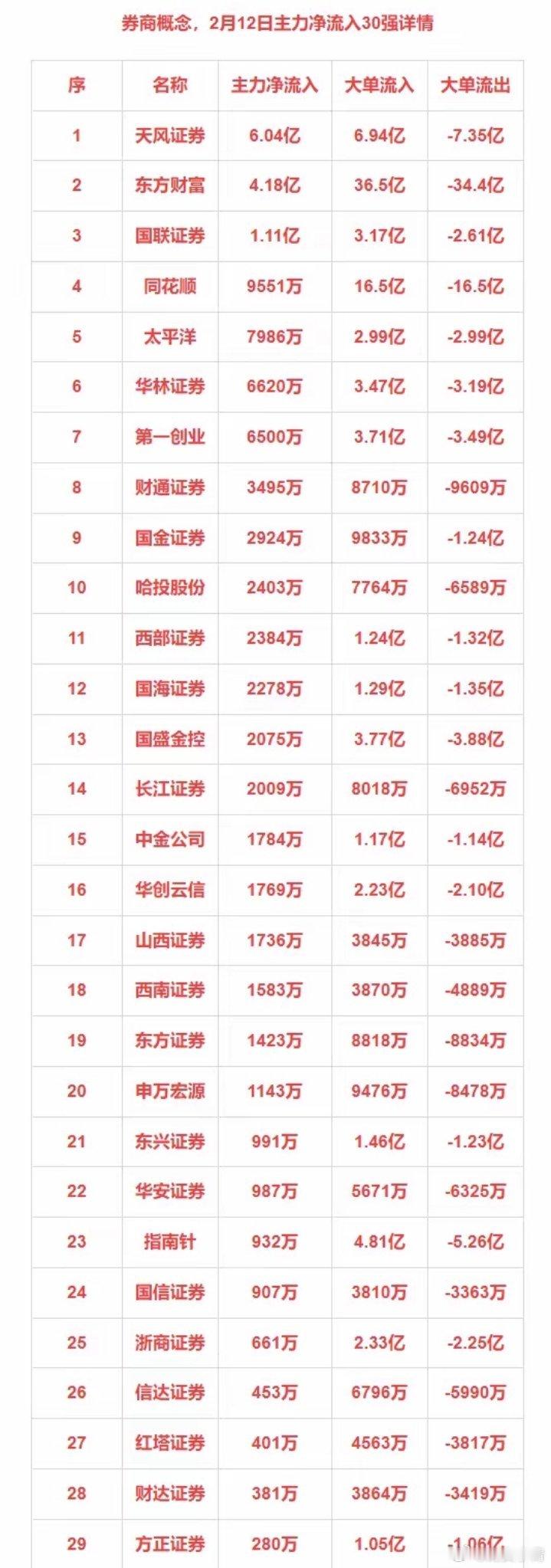 2月12日主力净流入30强：券商+存储芯片+光刻机+CPO