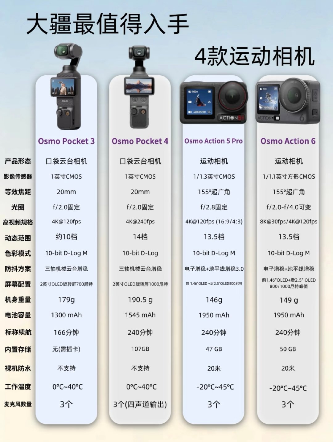 大疆vlog相机选择困难症看过来✨Pocket和Action系列到底怎么选日常记录/户外运动/潜水骑