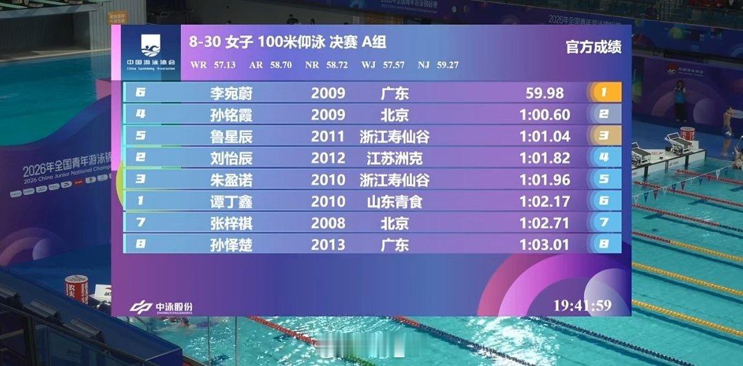 全国青年游泳锦标赛女100仰决赛李宛蔚59.98PB孙铭霞1:00.60