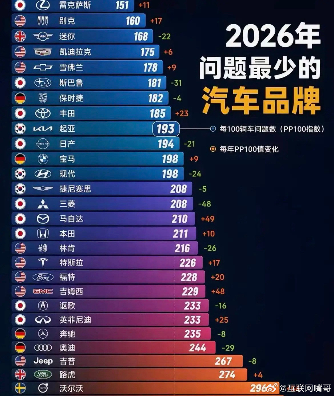 2026年汽车问题最少的品牌，有没有出乎你的意料之外？雷克萨斯连续四年排名第一，
