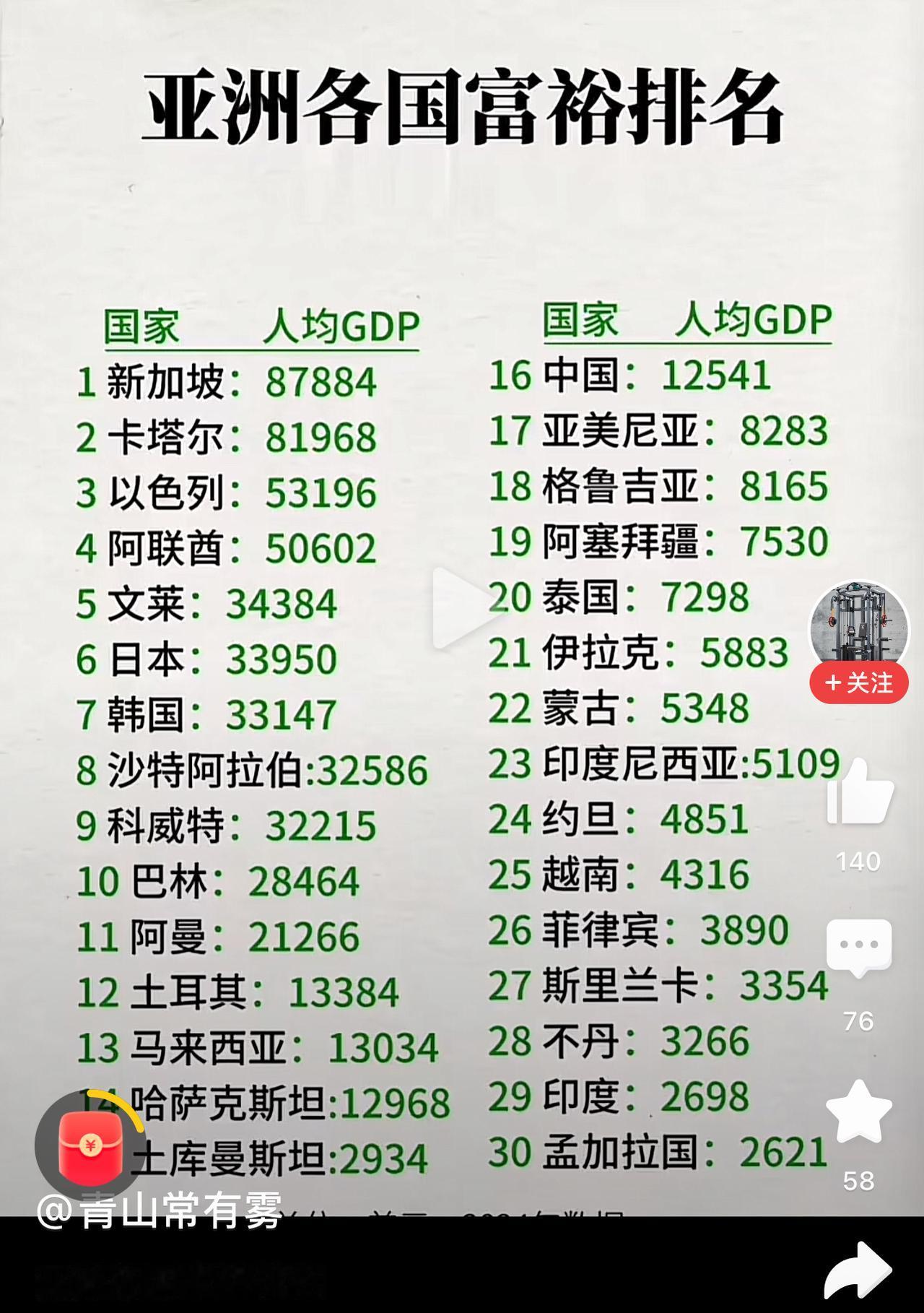这是哪一年的？中国都接近14000美元了！嘿嘿，这是2021年的名义人均GDP