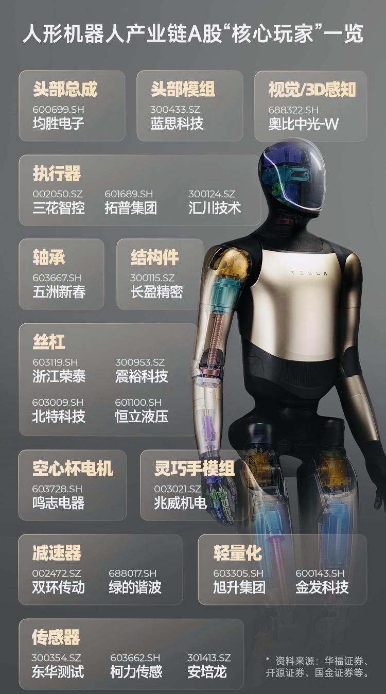 特斯拉人形机器人产业链一览表。宇树机器人上市后，目前的市值距离上市当日最高
