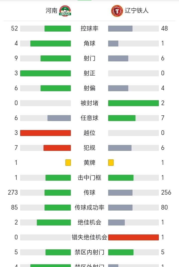 纳萨里奥回归之后，河南队就像打通了任督二脉一样，主场迎战辽宁铁人，各项数据全面领