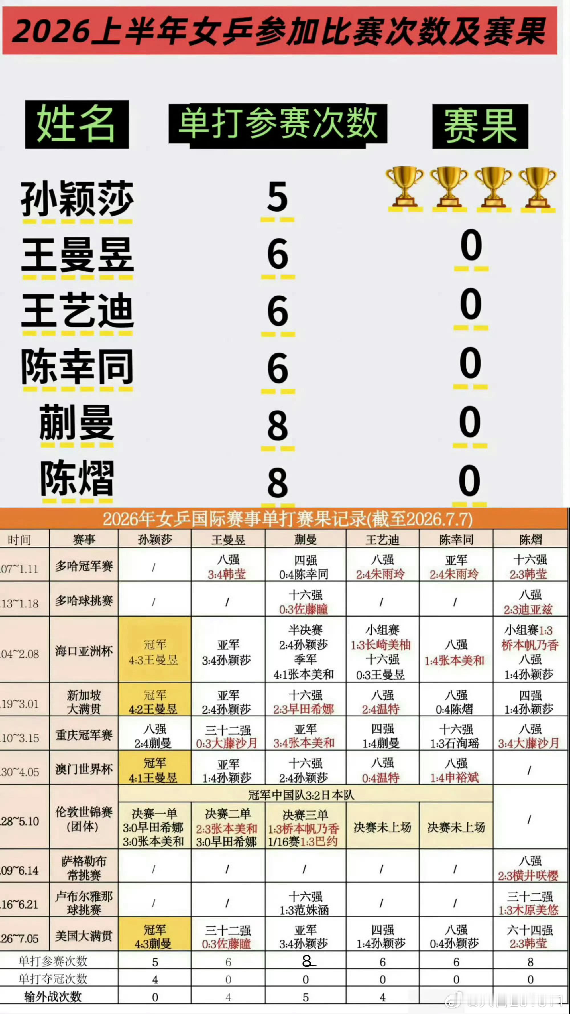 男选手在近台衔接和中远台相持的问题早就在赛场中暴露无遗，屡次靠孙颖莎...