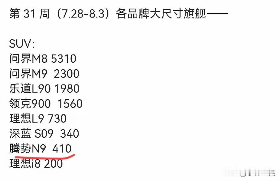 腾势N9也只能这样了，希望比亚迪化压力为动力了！腾势N9竞争不过其他9这已经是