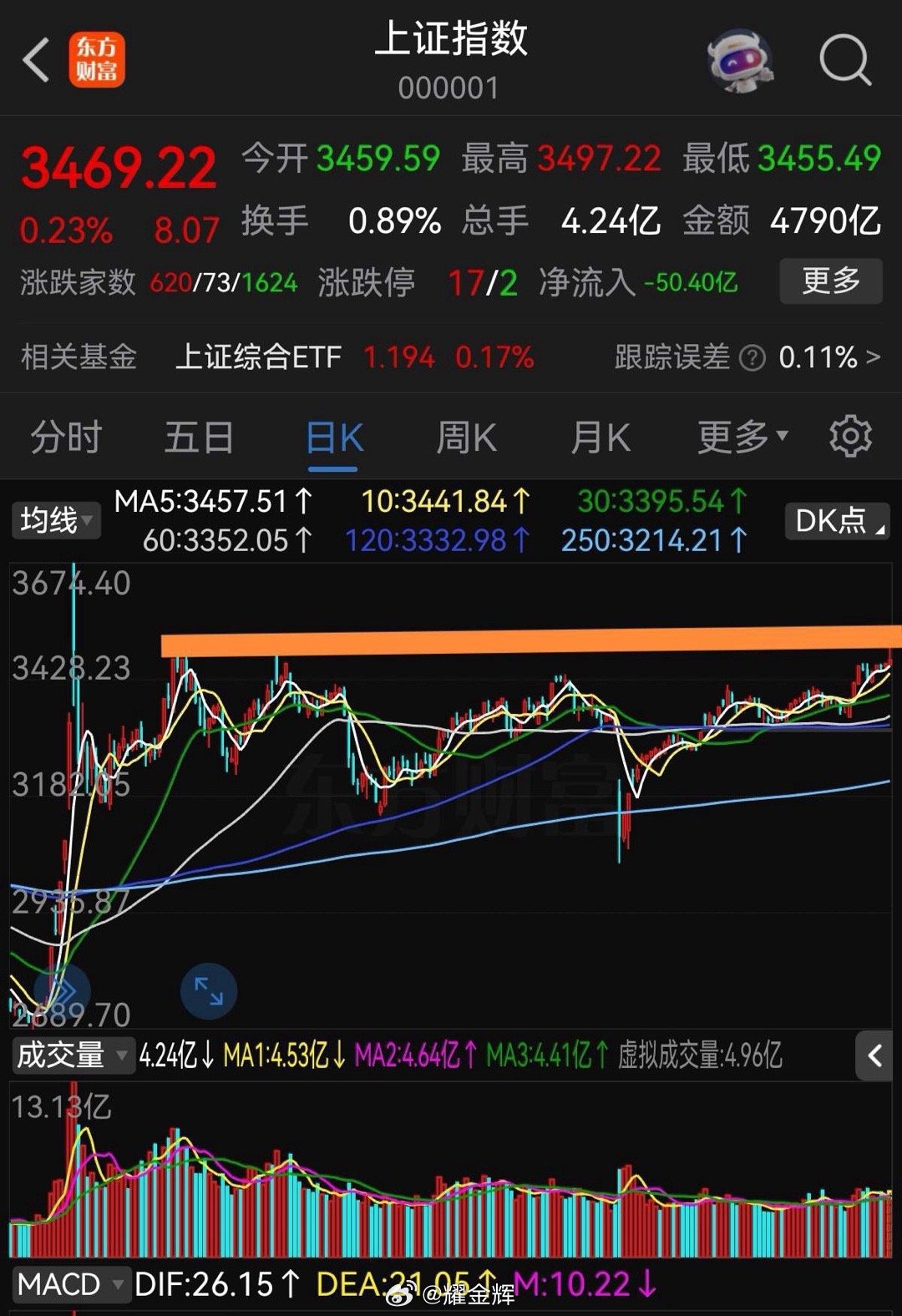 好上好、中京电子、诚邦股份团灭，京北方二连板突围，高位空间打不开，柳钢、华