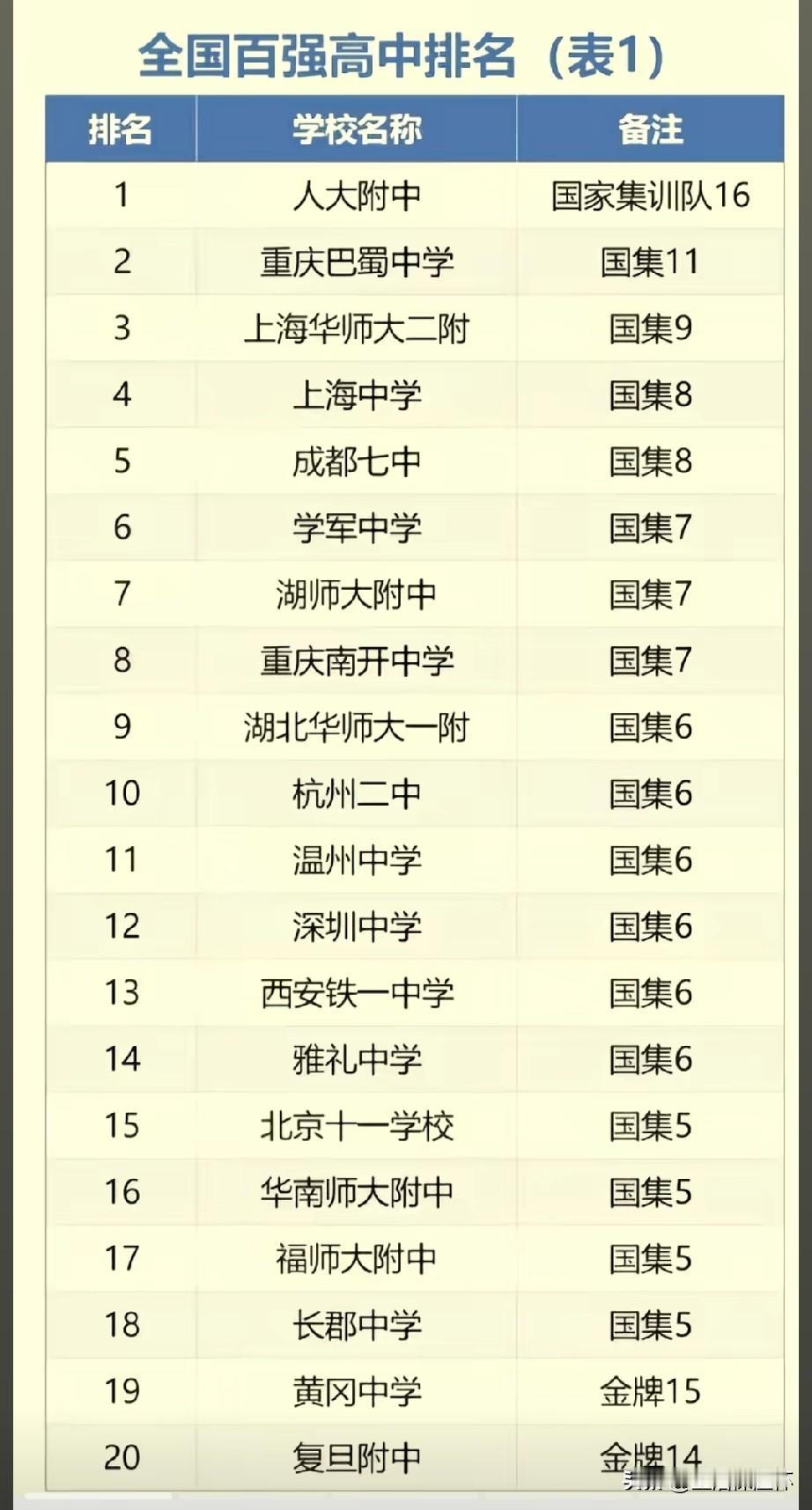 全国百强高中榜单出炉，人大附中位列榜首，重庆巴蜀中学、重庆南开中学、重庆八中、重