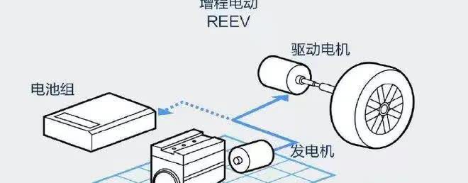 是谁之前不断洗脑增程混动是“过时落后技术”？其实，这完全眼光短浅，增程混动才