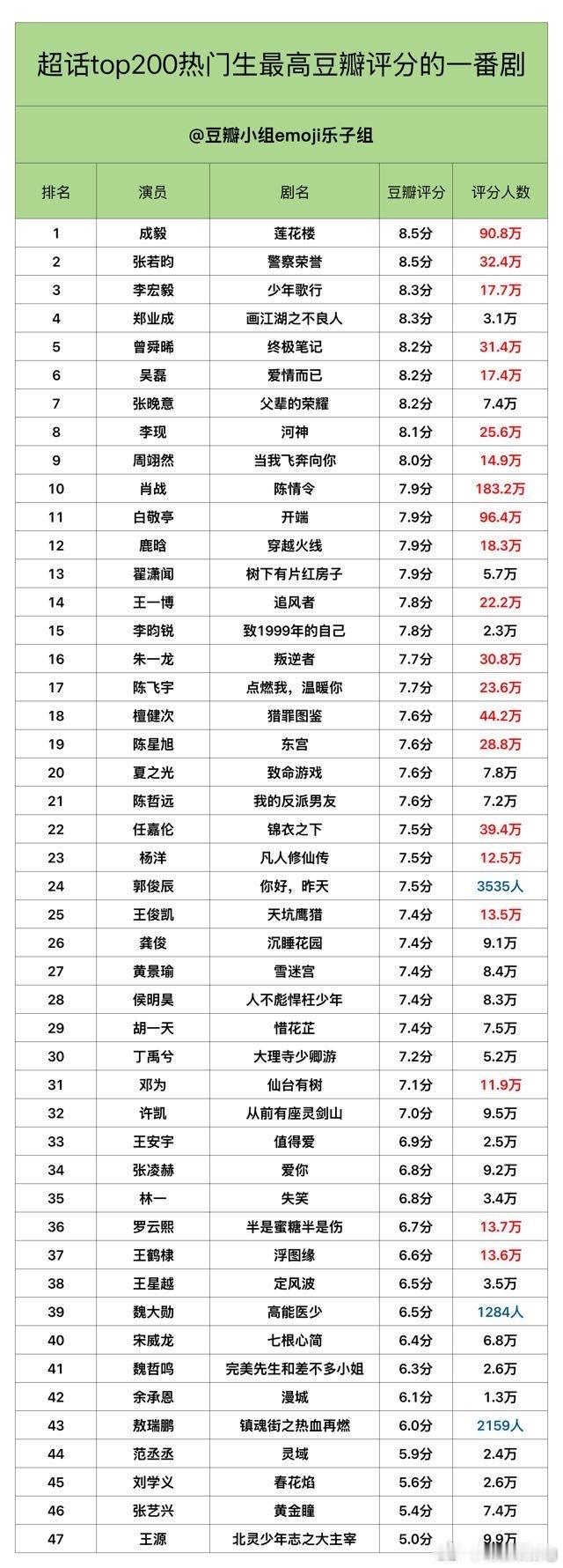 虽说粉圈有时候嘴硬不在乎db评分…但真出了高分业内和粉圈还是高兴的不行…尤