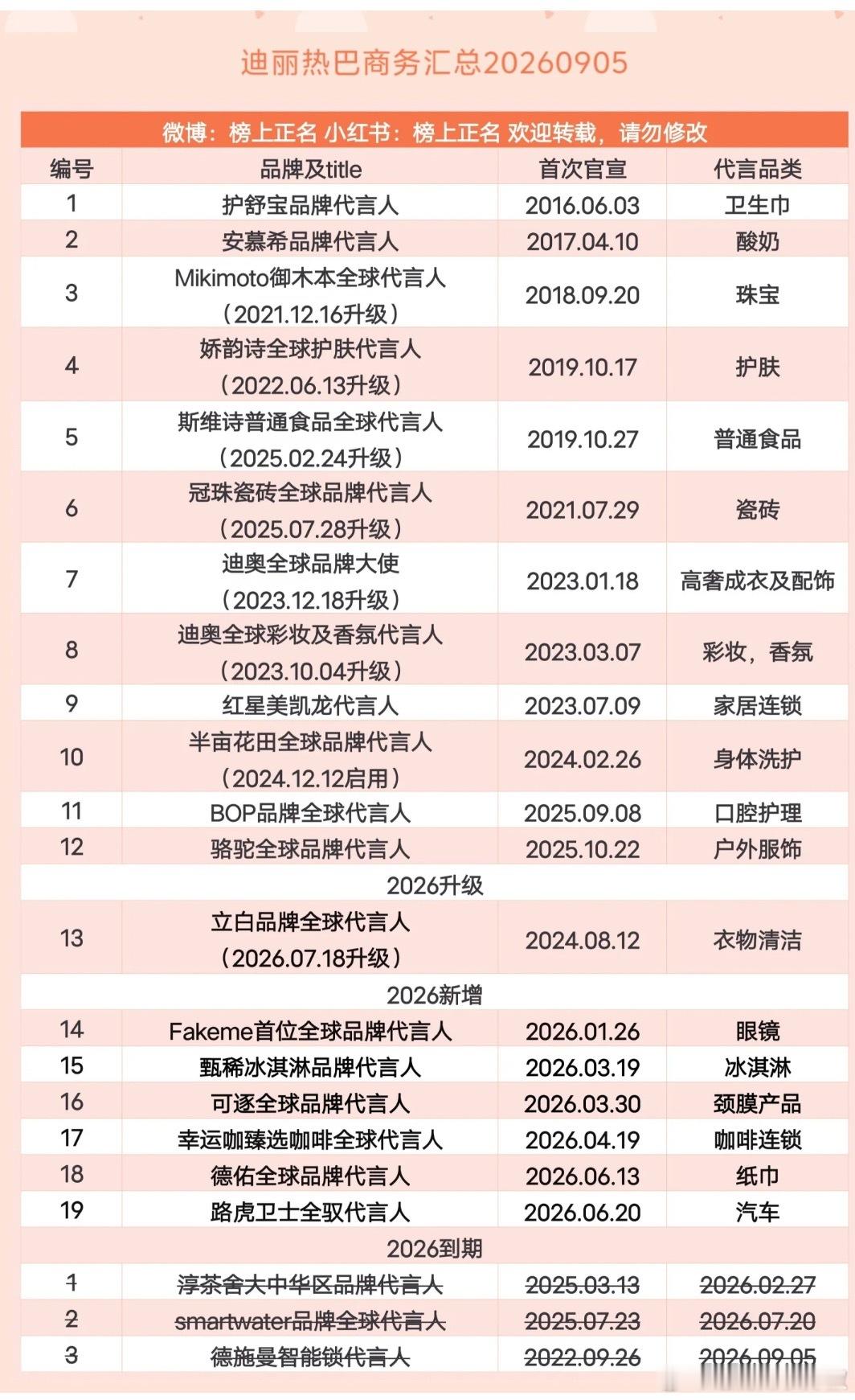 迪丽热巴最新商务汇总，看得出来代言都好长情，居然没有短代​​​