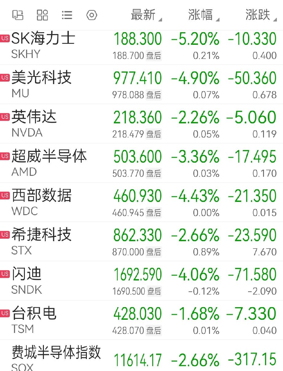 持有科技板块的，心里恐怕又凹凸不安了。夜盘美股芯片存储板块大跌，费城半导体指数跌