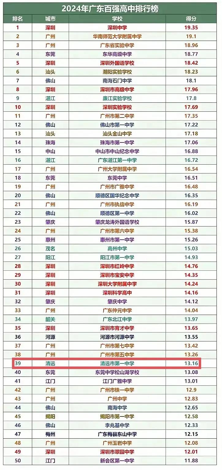 清远最好的高中就是清远一中，在广东省内排名约39位。清远一中去年有两人考上清华北