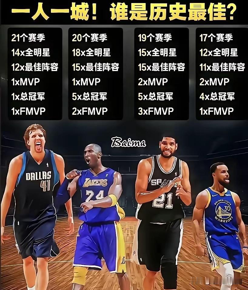 NBA一人一城的典范。1、诺维斯基，21个赛季坚守达拉斯小牛。2、科比，20