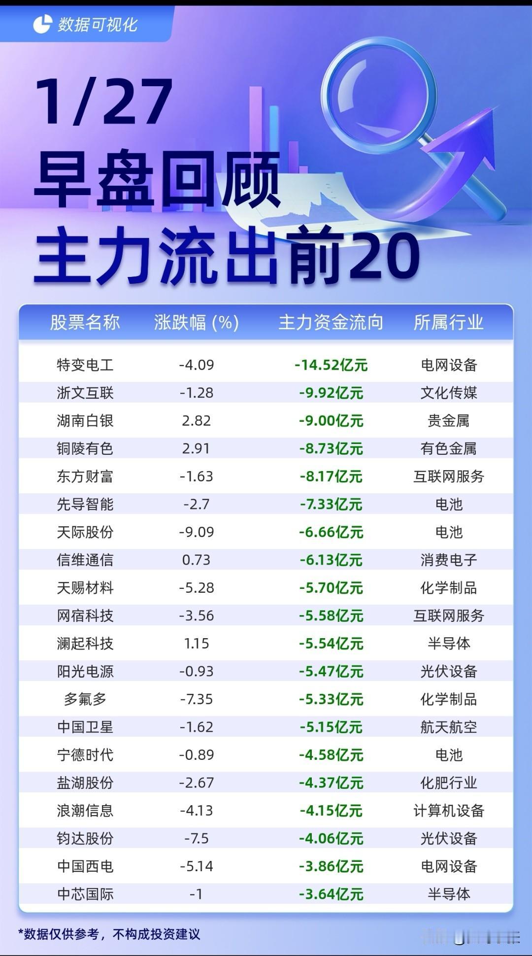 1月27日早盘主力资金动向速览：流入端，中际旭创、新易盛、工业富联等获主力大举加