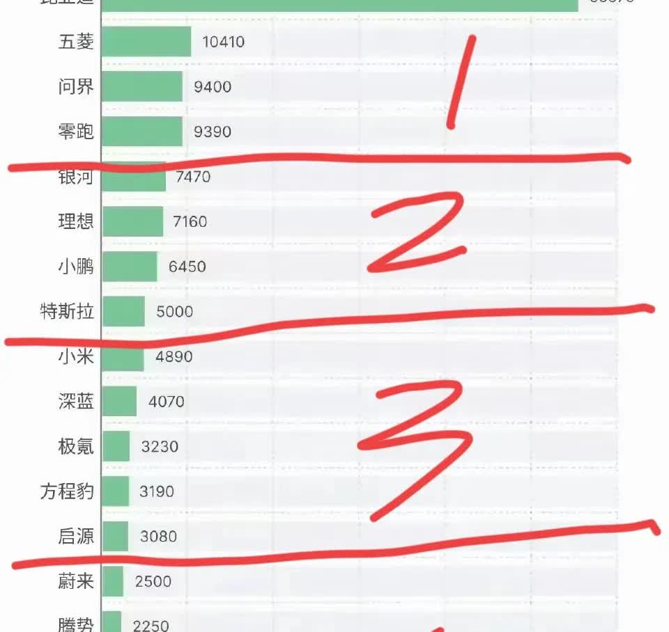 如火的七月，却被周二的销量榜浇了一大盆冷水呀！连大哥比亚迪周销量都下降了