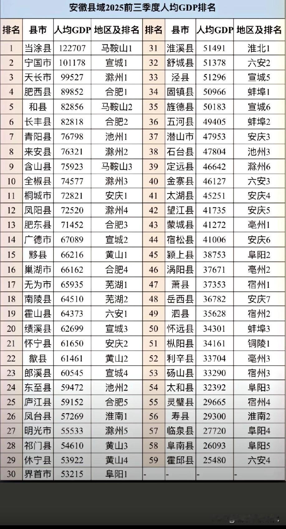 安徽省2025年前三季度各县级城市人均GDP排名情况，图片里属于安徽省2025年