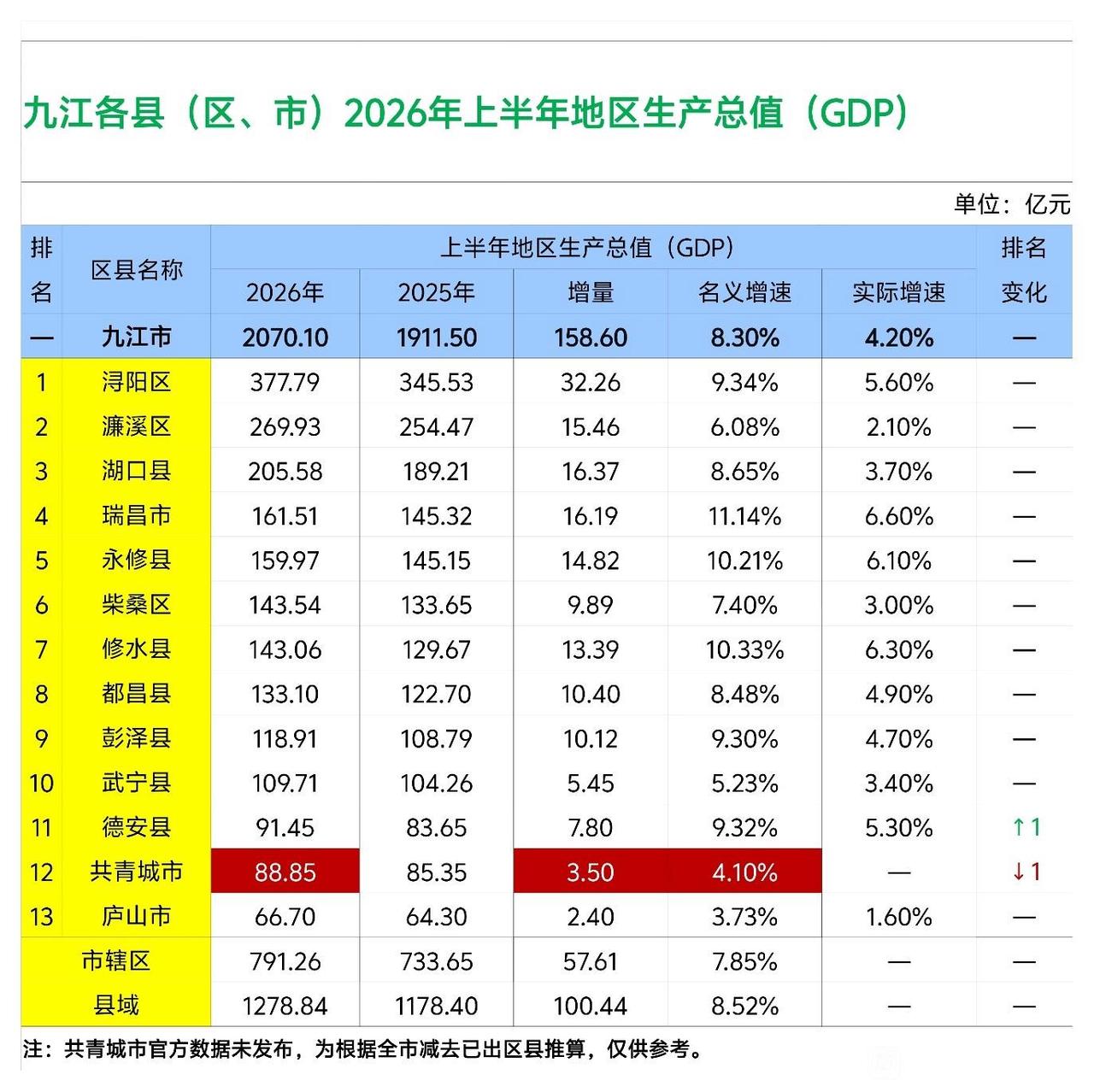 九江各区县2026年上半年GDP出炉：浔阳区位居榜首、瑞昌市永修县差距扩大九江