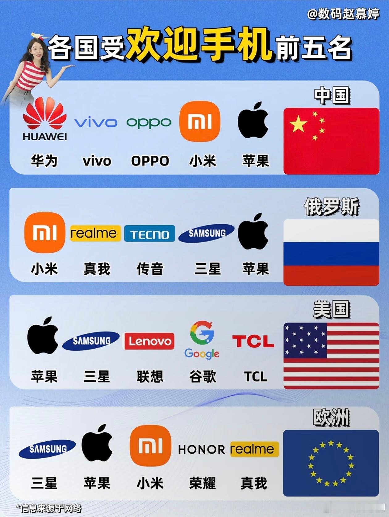 看看各国家都喜欢什么牌子的手机？