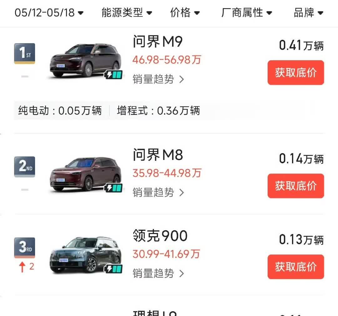 上周大型SUV销量TOP5。不出意外，问界包揽了前两名，这还是在M8受困于产