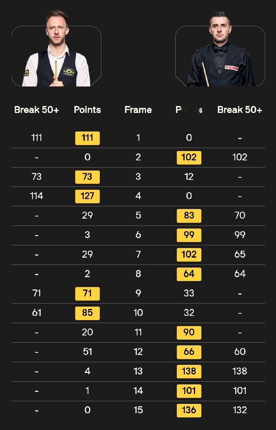 马克·塞尔比10-5贾德·特鲁姆普11月16日，2025斯诺克冠中冠决赛，