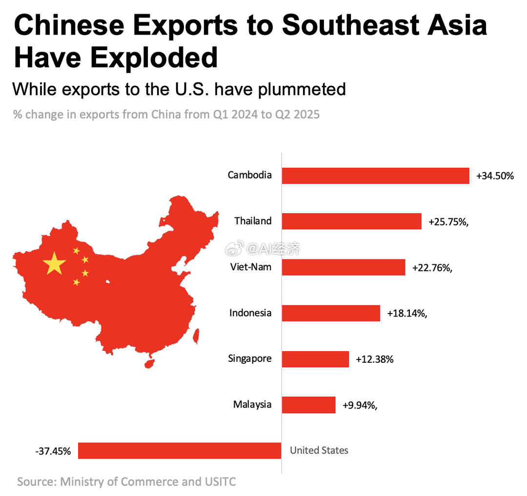 对东南亚的中国出口激增，而对美国的出口下降。预测下一步东南亚主动或被动给我们