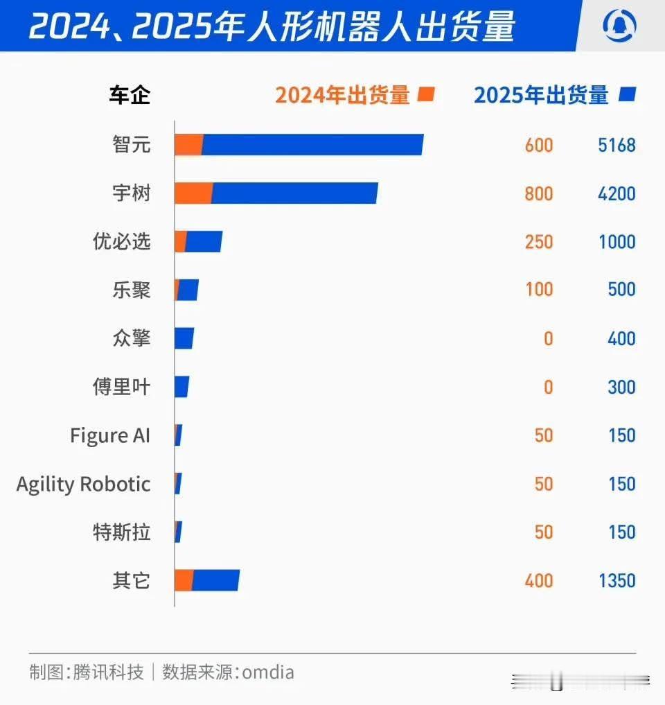 中国的人形机器人开始放量生产，过去一年头部厂商几乎均实现跨越式增长：智元从600