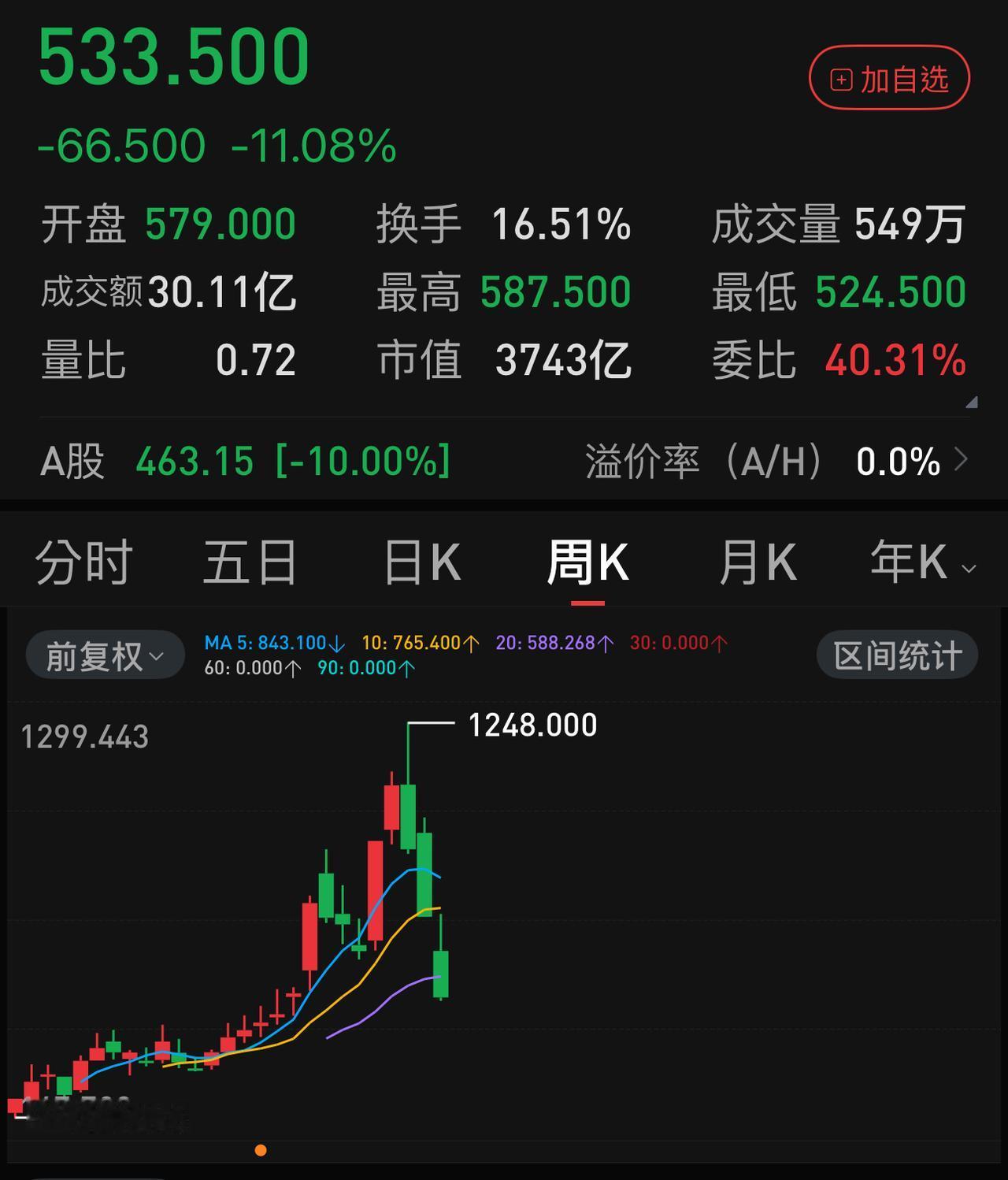 有人居然异想天开地说，长鑫科技上市当日会不会直接破80元？还说万事皆有可能。这