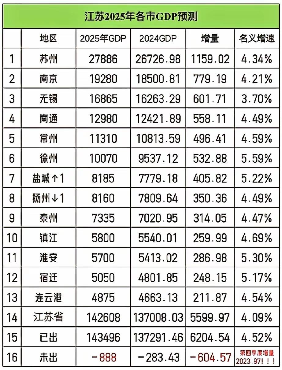 财经城市有人说，徐州迈进万亿俱乐部还是稍显吃力，还称这是刻意安排，这简直是在