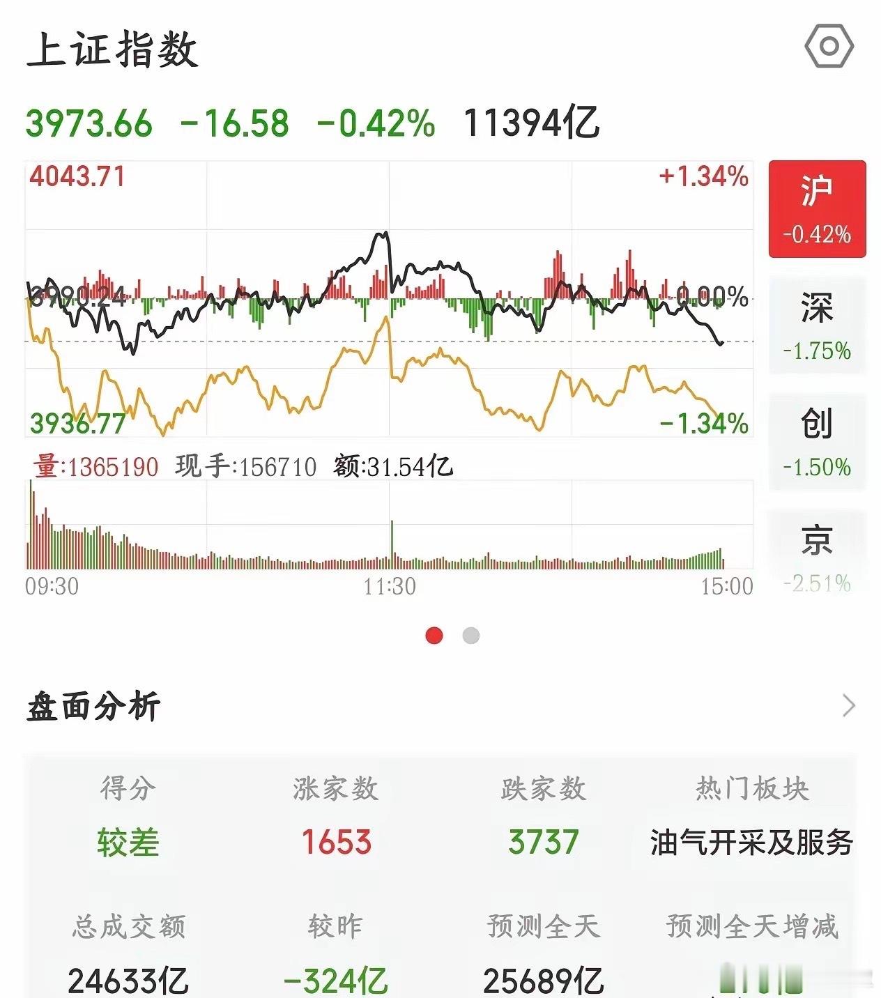 A股最后国家队都拉不动了，抛压实在是太重，都是抱团惹的祸今天A股可以说是挣扎的很