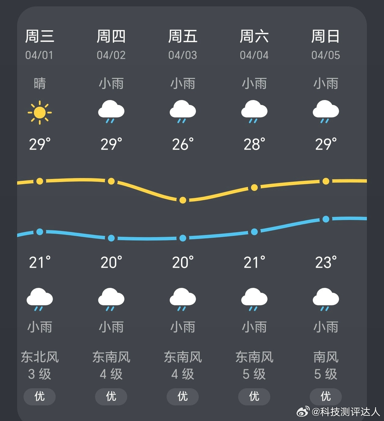 南方将有暴雨大暴雨怎么有大暴雨还是那么热，现在才接近4月份，还是春天，已经穿了好