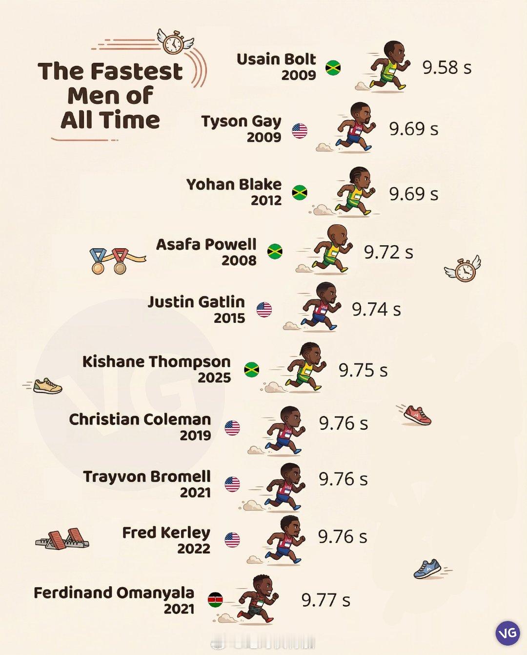 男子100米跑得最快的那些人。要是把现在或曾经被反兴奋剂机构处罚的剔除……跑步