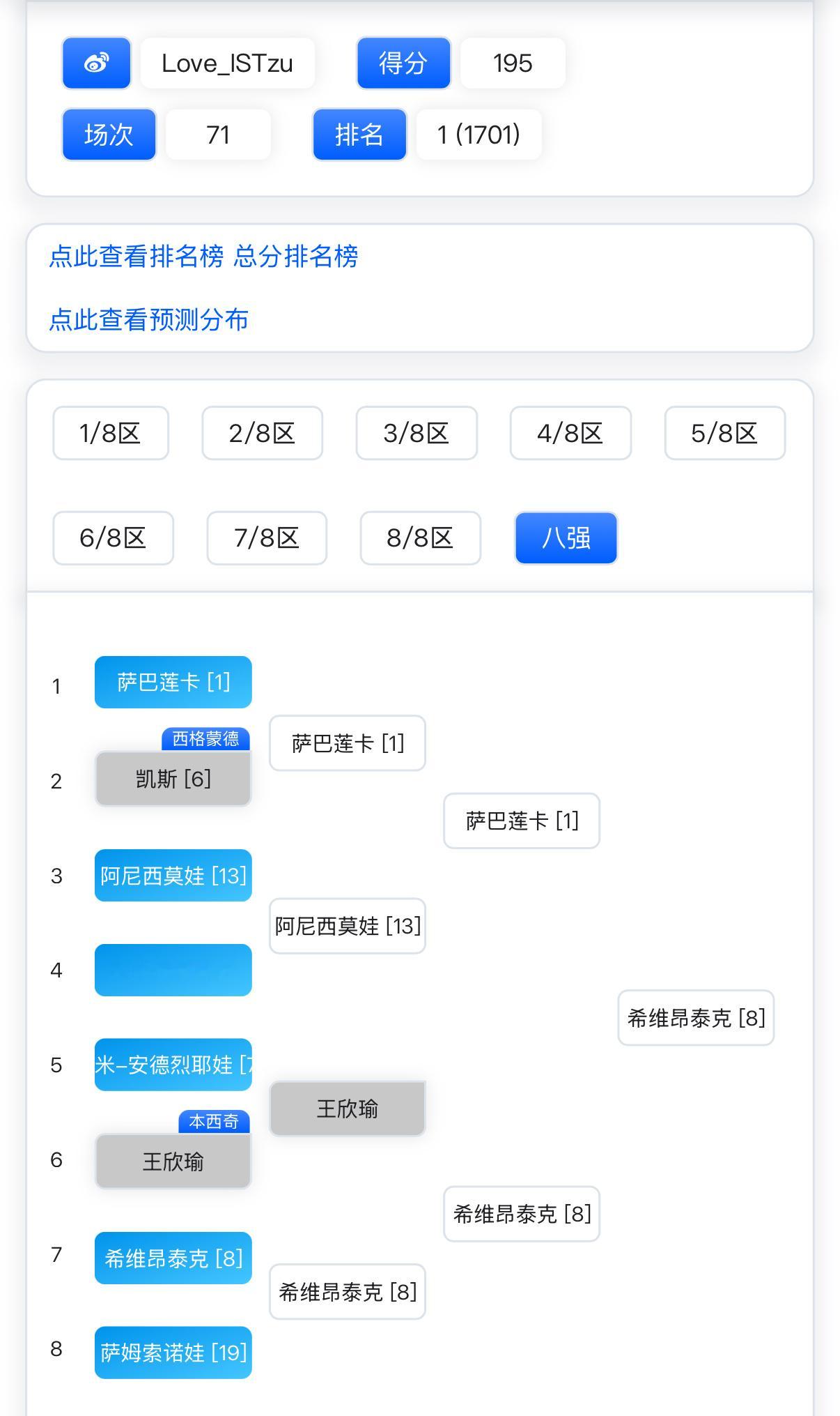 女单签表挑战第一名，唯一一位填中8强里的6个[点赞]温网八强阵容温网2025