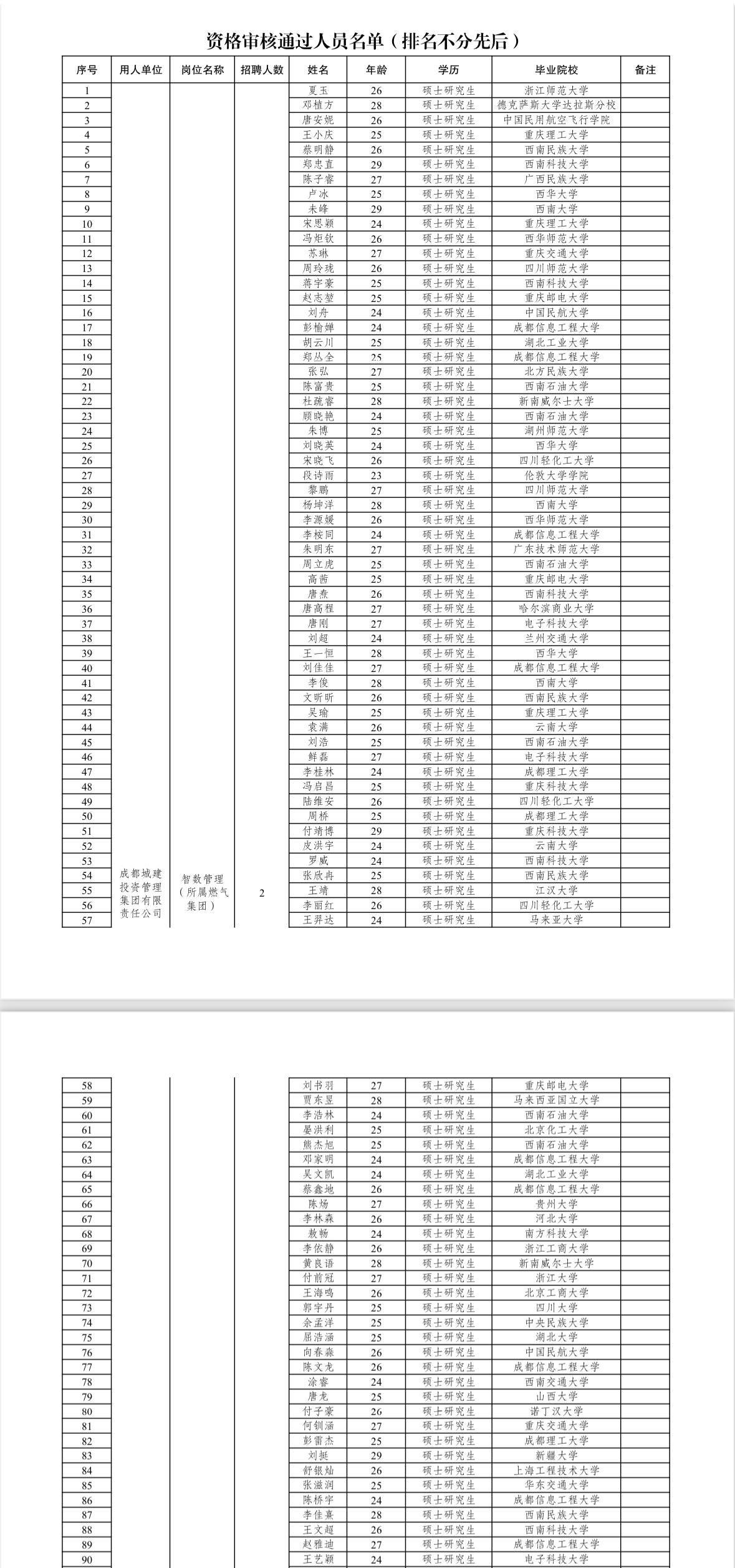 名单公示！成都城投集团招聘资格审核结果📌发布单位:成都城建投资管理集团