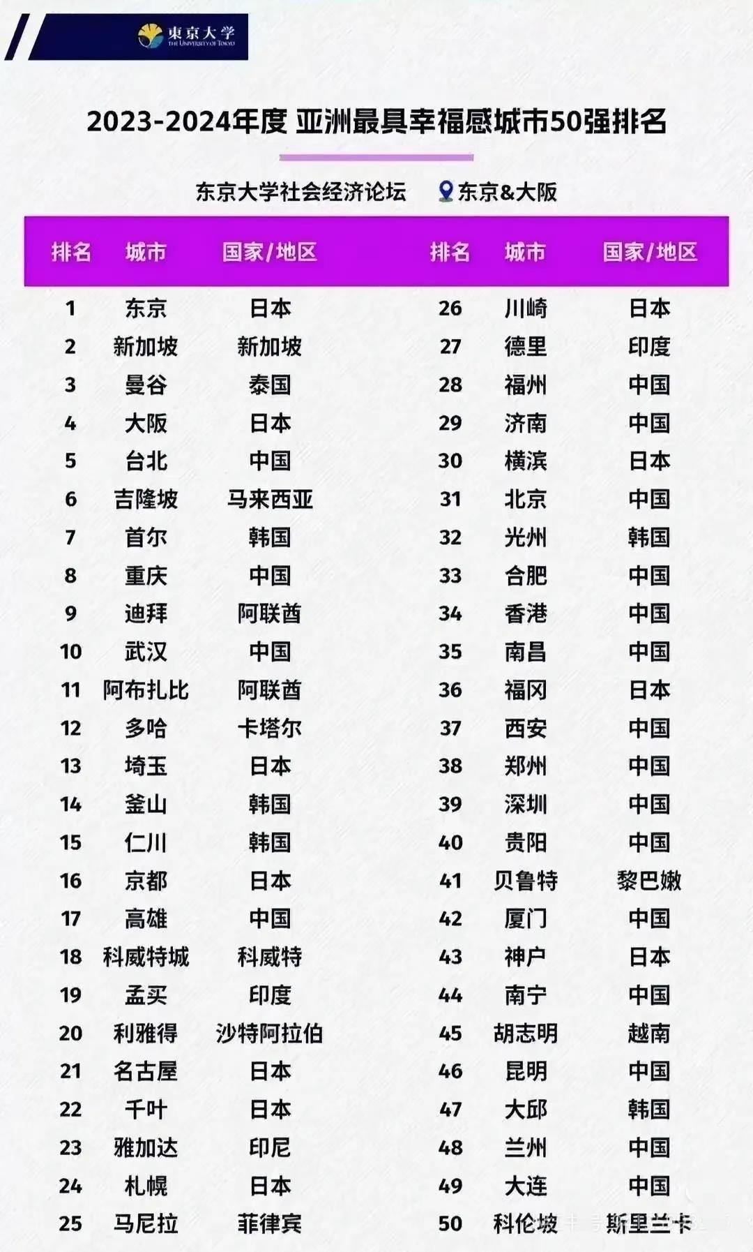 日本人评出的亚洲最具幸福感的50个城市。