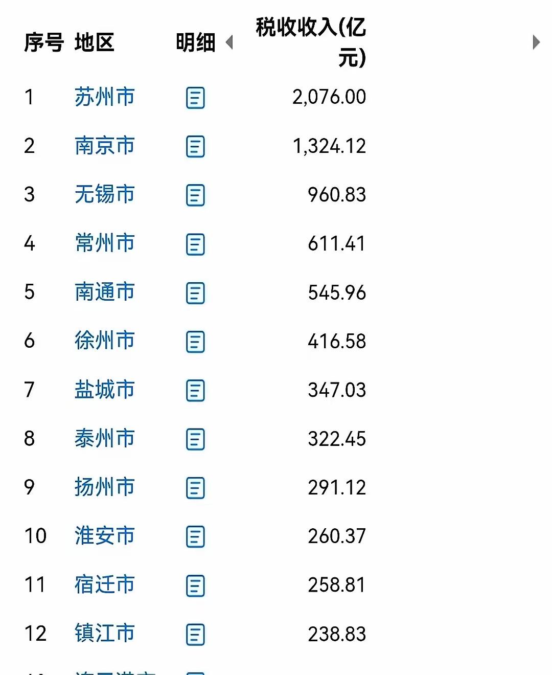 2025年江苏13个地级市的税收账单：
