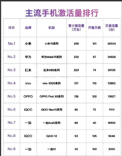 小米高端手机成了？截止目前，小米旗舰机型销量第二，超过了华为，而华为则暂居第二