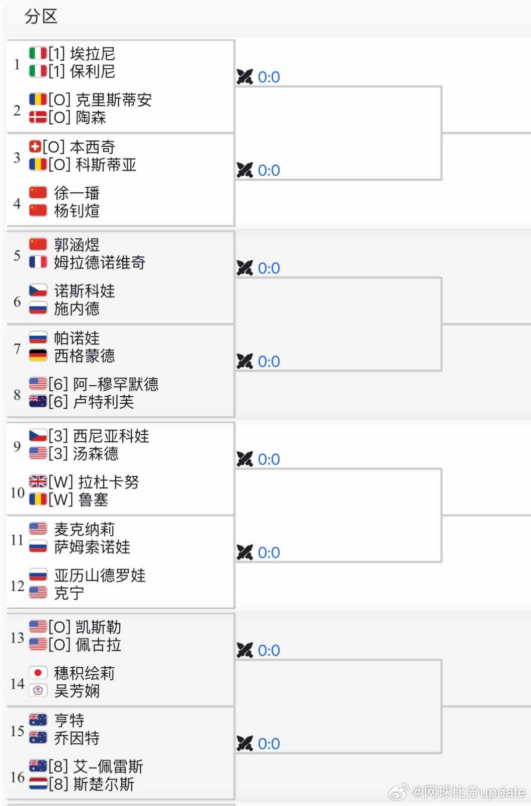 🇺🇸印第安维尔斯WTA1000女双签表🇨🇳张帅/🇧🇪梅尔滕斯vs?
