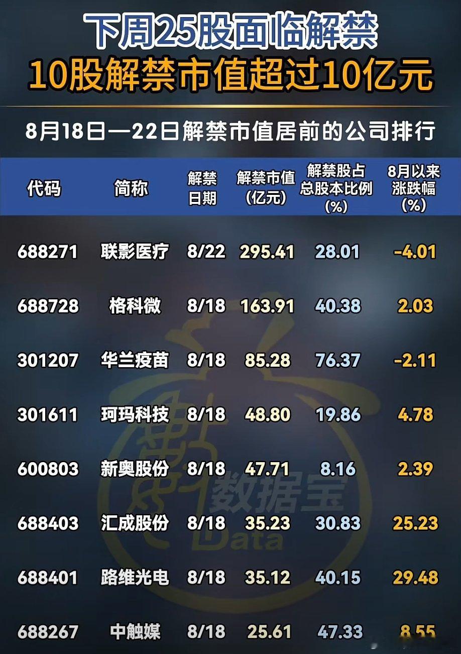 下周解禁市值较大股名单A股​​​