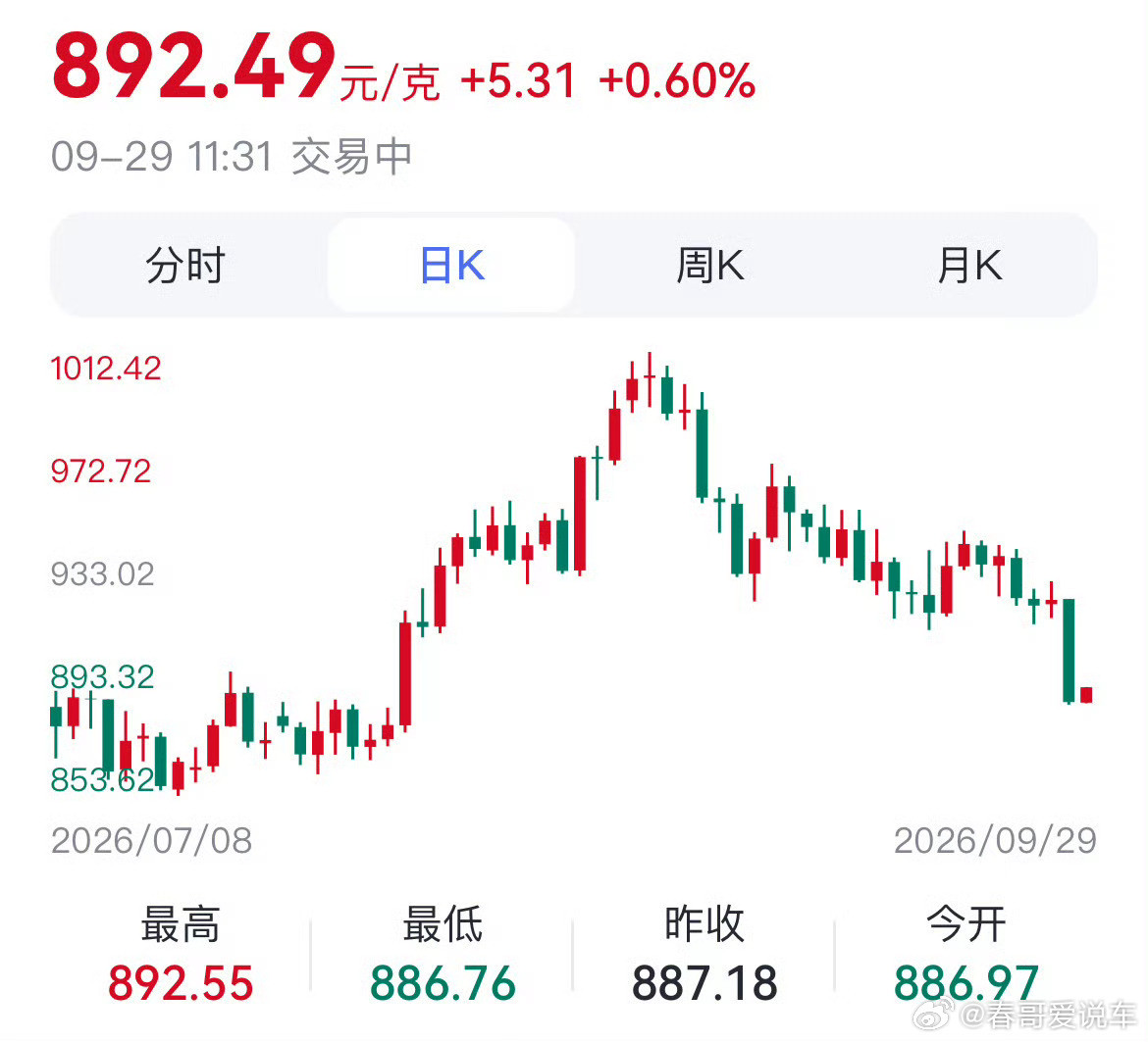 金价感觉我可以再等等，感觉500以下有希望，现在这价位不敢进场，说不定哪天就五六
