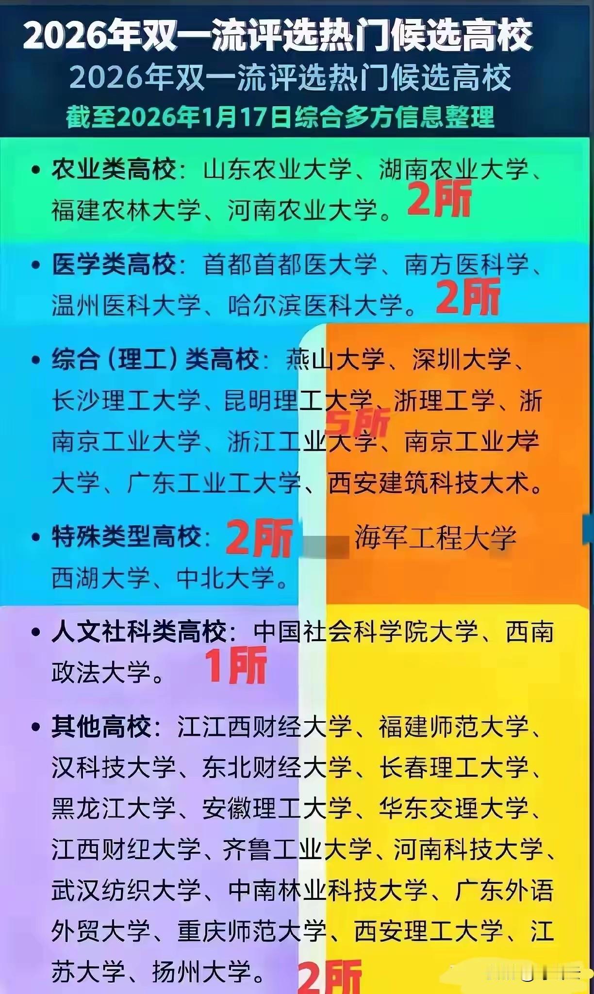 押中就赚翻了！2026年双一流评选热门高校汇总揭秘！你觉得哪几所高校几率最高，原