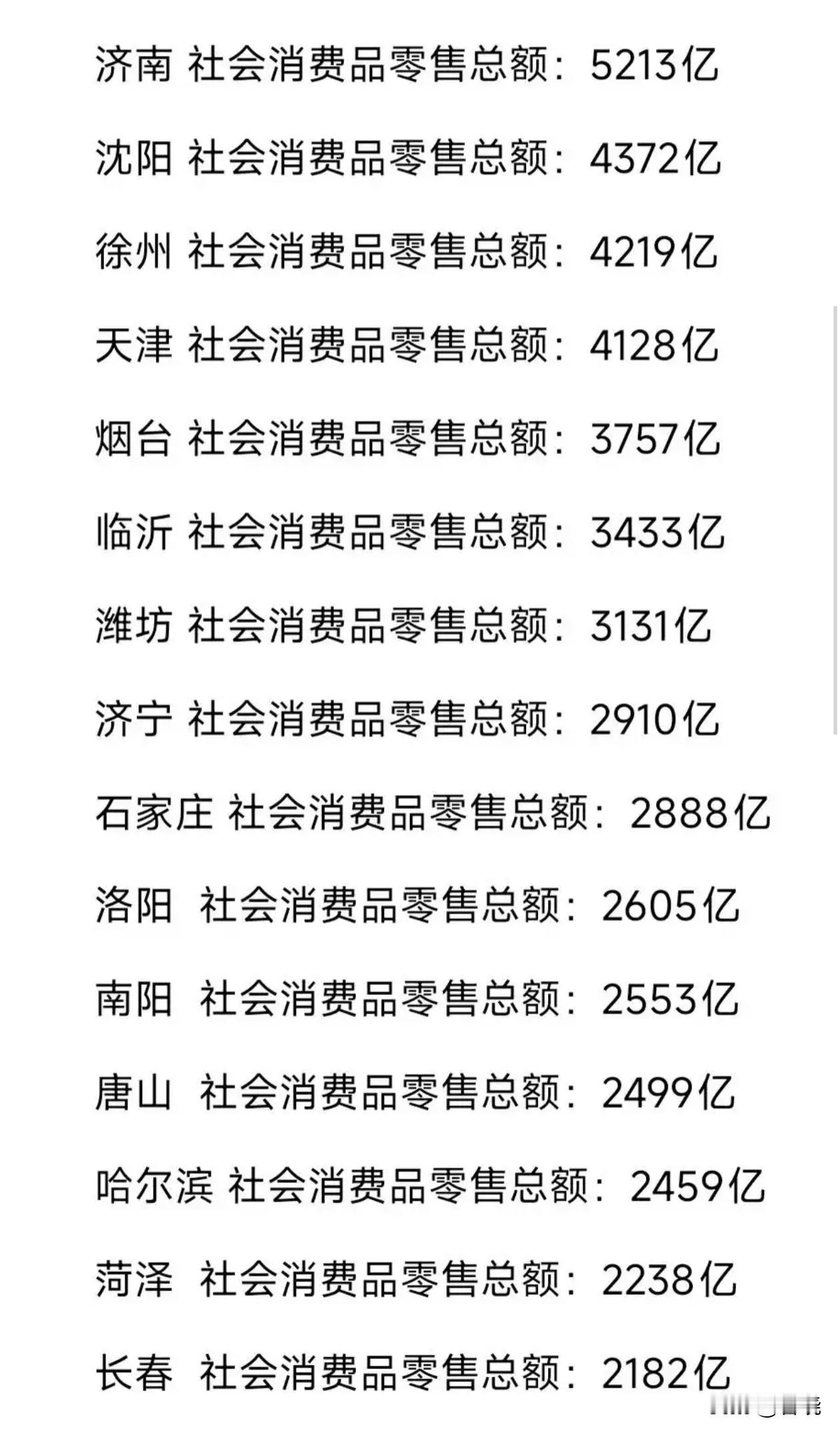 沈阳市的消费能力远远超出东北其他城市，几乎是第二名的2倍。说明经济能力最强，因为