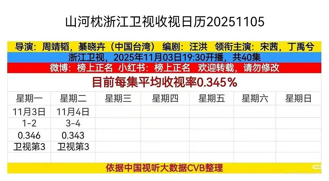 山河枕CVB暂年冠🥇今日酷云新高！🐧站内热度新高！​​​