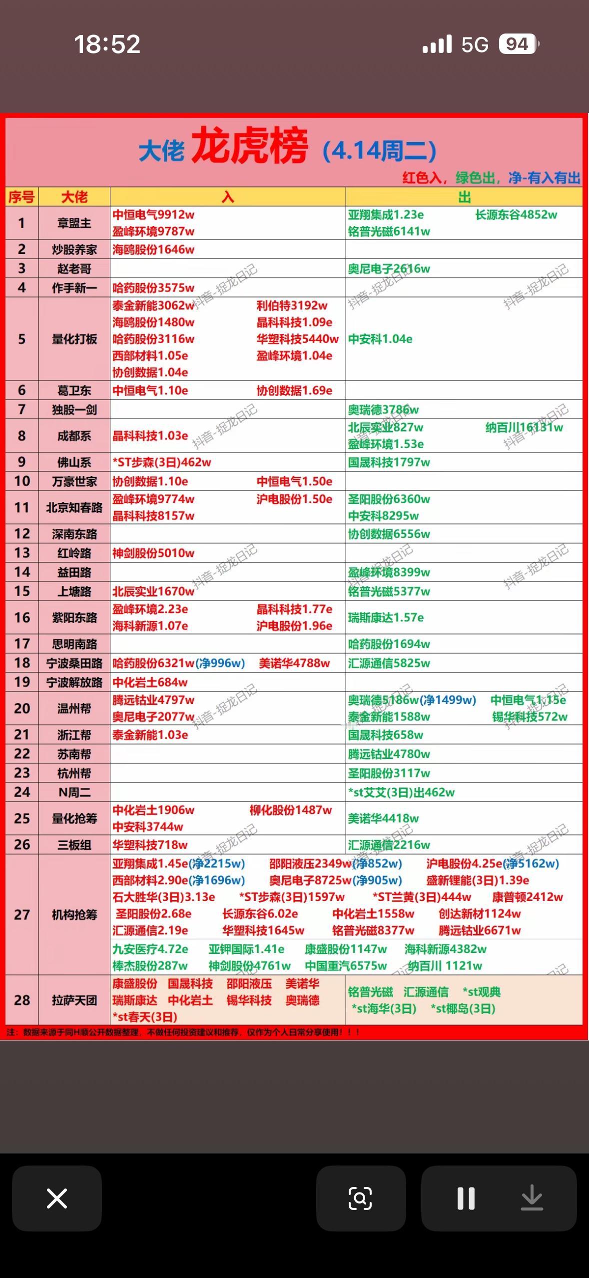 实时股票榜，强势股一览无余！📈📈📈4月14日周二的游资龙虎榜可太有看头