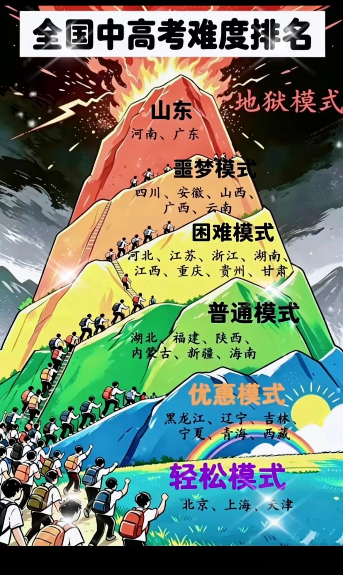 全国中高考难度排名